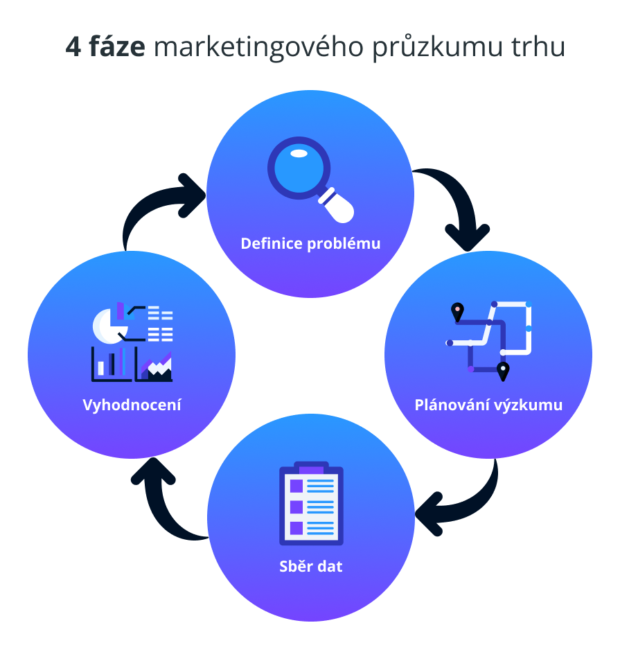 4 fáze marketingového průzkumu trhu